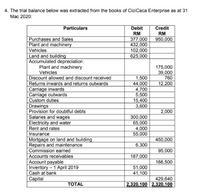 4. The trial balance below was extracted from the books of CiciCaca Enterprise as at 31
Мас 2020:
Particulars
Debit
Credit
RM
950,000
RM
Purchases and Sales
Plant and machinery
Vehicles
Land and building
|Accumulated depreciation:
Plant and machinery
Vehicles
Discount allowed and discount received
Returns inwards and returns outwards
|Carriage inwards
Carriage outwards
Custom duties
Drawings
Provision for doubtful debts
Salaries and wages
Electricity and water
Rent and rates
Insurance
Mortgage on land and building
Repairs and maintenance
Commission earned
Accounts receivables
Account payable
Inventory – 1 April 2019
Cash at bank
Capital
377,000
432,000
102,000
625,000
175,000
39,000
760
1,500
44,000
4,700
5,500
15,400
3,600
12,200
2,000
300,000
65,000
4,000
55,000
450,000
6,300
95,000
187,000
166,500
51,000
41,100
429,640
2,320,100 2,320,100
TOTAL
