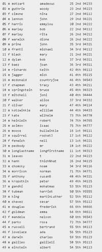 01 m motzart
amadeous
25 2nd 94233
02 m guthrie
03 f simone
woody
23 2nd 94223
nina
27 2nd 94112
04 m lennon
john
29 2nd 94221
05 f harris
06 m marley
еmmylou
20 2nd 94222
bob
22 2nd 94112
07 f marley
rita
26 2nd 94212
08 f warwick
09 m prine
dione
26 2nd 94222
john
35 3rd 94321
10 m franti
michael
34 3rd 94112
11 f black
mary
21 2nd 94221
12 m dylan
bob
37 Brd 94311
13 f baez
joan
36 3rd 94311
14 m richards
keith
42 4th 94112
15 m jagger
mick
41 4th 95115
16 т тcdonald
countryjoe
46 4th 94543
17 f chapman
tracy
43 4th 94211
18 m springstein
bruce
45 4th 94323
19 f mitchell
joni
40 4th 94444
20 f walker
alice
37 Brd 94332
21 f oliver
mary
47 4th 94114
22 m kotzwinkle
william
44 4th 94433
23 f kate
wilhelm
73 7th 94778
24 m heinlein
robert
74 7th 94765
25 m asimov
isaac
75 7th 94777
26 m moose
bullwinkle
16 1st 94111
27 m squirrel
rocket)
17 1st 94122
28 f fenwich
nell
13 1st 94221
29 m peobody
18 1st 94222
mr
30 m longlastname
longfirstname
11 1st 94313
31 m leaves
t
22 2nd 94223
32 m hanh
thichNhat
26 2nd 94115
33 m chomsky
noam
34 3rd 94116
34 m morrison
norman
71 7th 94771
35 f anthony
susanB
48 4th 94321
36 m kropotkin
peter
49 4th 94115
37 m gandhi
mohat mas
53 5th 95123
38 f tubman
harriet
50 5th 95555
39 m king
martinluther
52 5th 95112
40 m chavez
57 5th 95112
cesar
41 m douglas
frederick
66 6th 94666
42 f goldman
еmma
64 6th 94611
43 f mandela
nelson
60 6th 96543
44 f parks
rosa
72 7th 94777
45 m russell
bertrand
55 5th 94113
46 f lovelace
ada
56 5th 95123
47 m darwin
charles
59 5th 95123
48 m galileo
galileli
58 5th 95113
49 m einstein
albert
54 5th 94113
