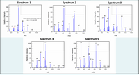 Spectrum 1
Spectrum 2
Spectrum 3
43
43
100
100
100
43
80
80
74
80
88
60
60
71
60
27
There are two very small peaks at
m/z = 101 and 116
40
56
40
41
40
41
27
59
60
15
20
41
27 29
73
39
87
20
61
20
101
87
102
116
20
40
60
80
100
20
40
60
80
100
20
40
60
80
100
120
m/z
m/z
m/z
Spectrum 4
Spectrum 5
57
29
100
100
85
88
57
80
80
41
60
60
60
41
40
56
40
27
29
61 73
39
101
15
20
73
20
85
116
101
115
130
20
40
60
80
100
20
40
60
80
100
120
m/z
m/z
