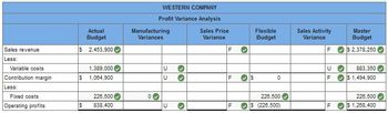 Sales revenue
Less:
Variable costs
Contribution margin
Less:
Fixed costs
Operating profits
Actual
Budget
$ 2,453,900✔✔
1,389,000✔
$ 1,084,900
$
226,500✔✔
838,400
WESTERN COMPANY
Profit Variance Analysis.
Manufacturing
Variances
3
U
U
U
33
>
Sales Price
Variance
F
F
LL
3
$
Flexible
Budget
0
226,500
$ (226,500)
Sales Activity
Variance
F
U
F
F
Master
Budget
$ 2,378,250
883,350✔
$ 1,494,900
226,500
$ 1,268,400