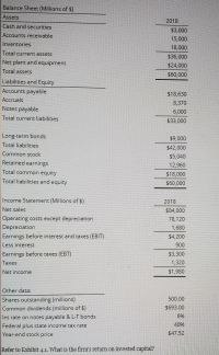 Balance Sheet (Millions of $)
Assets
2018
Cash and securities
$3,000
Accounts receivable
15,000
Inventories
18,000
Total current assets
$36,000
Net plant and equipment
$24,000
Total assetS
$60,000
Liabilities and Equity
