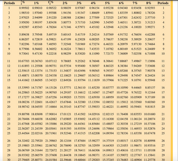 Periods
1
2
3
4
5
6
7
8
9
10
11
12
13
14
15
16
17
18
19
20
21
22
23
24
25
26
27
28
29
30
-%
1%
1-%
2%
3%
4%
5%
6%
1.98510 1.97040
7%
0.99502 0.99010 0.98522 0.98039 0.97087 0.96154 0.95238 0.94340 0.93458 0.92593
1.95588 1.94156 1.91347 1.88609 1.85941 1.83339 1.80802 1.78326
2.91220 2.88388 2.82861 2.77509 2.72325 2.67301 2.62432 2.57710
3.95050 3.90197 3.85438 3.80773 3.71710 3.62990 3.54595 3.46511 3.38721 3.31213
4.92587 4.85343 4.78264 4.71346 4.57971 4.45182 4.32948 4.21236 4.10020 3.99271
2.97025 2.94099
2
5.41719 5.24214 5.07569 4.91732 4.76654 4.62288
5.89638 5.79548 5.69719 5.60143
6.86207 6.72819 6.59821 6.47199
6.23028
7.01969 6.73274
6.00205 5.78637
6.46321
5.58238 5.38929 5.20637
6.20979 5.97130 5.74664
7.82296 7.65168 7.48593 7.32548
8.77906 8.56602 8.36052 8.16224 7.78611 7.43533
9.73041 9.47130 9.22218 8.98259 8.53020 8.11090
7.10782 6.80169 6.51523 6.24689
7.72173 7.36009 7.02358 6.71008
8% Periods
1
2
3
4
5
19.88798 18.85698 17.90014 17.01121 15.41502 14.02916
20.78406 19.66038 18.62082 17.65805 15.93692 14.45112 13.16300
21.67568 20.45582 19.33086 18.29220 16.44361 14.85684 13.48857
22.56287 21.24339 20.03041 18.91393 16.93554 15.24696 13.79864
23.44564 22.02316 20.71961 19.52346 17.41315 15.62208
67∞a
8
24.32402 22.79520 21.39863 20.12104 17.87684 15.98277 14.37519
25.19803 23.55961 22.06762 20.70690 18.32703 16.32959 14.64303
26.06769 24.31644 22.72672 21.28127 18.76411 16.66306 14.89813
26.93302 25.06579 23.37608 21.84438 19.18845 16.98371 15.14107
27.79405 25.80771 24.01584 22.39646 19.60044 17.29203 15.37245
9
10
8.76048
7.13896
9.38507
10.67703 10.36763 10.07112 9.78685 9.25262
11.61893 11.25508 10.90751 10.57534 9.95400
12.55615 12.13374 11.73153 11.34837 10.63496 9.98565
13.48871 13.00370 12.54338 12.10625 11.29607 10.56312
14.41662 13.86505 13.34323 12.84926 11.93794 11.11839 10.37966 9.71225 9.10791 8.55948
8.30641 7.88687 7.49867
8.86325 8.38384 7.94269 7.53608
9.39357 8.85268 8.35765 7.90378 13
9.89864 9.29498 8.74547 8.24424 14
HDBHS
11
12
16
15.33993 14.71787 14.13126 13.57771 12.56110 11.65230 10.83777 10.10590 9.44665 8.85137
16.25863 15.56225 14.90765 14.29187 13.16612 12.16567 11.27407 10.47726 9.76322 9.12164 17
17.17277 16.39827 15.67256 14.99203 13.75351 12.65930 11.68959 10.82760 10.05909 9.37189 18
18.08236 17.22601 16.42617 15.67846 14.32380 13.13394 12.08532 11.15812 10.33560 9.60360 19
18.98742 18.04555 17.16864 16.35143 14.87747 13.59033 12.46221 11.46992 10.59401 9.81815 20
15
12.82115 11.76408 10.83553 10.01680 21
12.04158 11.06124 10.20074 22
12.30338 11.27219 10.37106 23
12.55036 11.46933 10.52876 24
14.09394 12.78336 11.65358 10.67478 25
13.00317 11.82578 10.80998 26
13.21053 11.98671 10.93516 27
13.40616 12.13711 11.05108 28
13.59072 12.27767 11.15841 29
13.76483 12.40904 11.25778 30