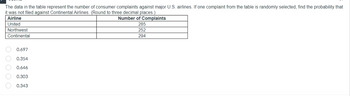 The data in the table represent the number of consumer complaints against major U.S. airlines. If one complaint from the table is randomly selected, find the probability that
it was not filed against Continental Airlines. (Round to three decimal places.)
Airline
Number of Complaints
United
285
252
294
Northwest
Continental
O O O O O
0.697
0.354
0.646
0.303
0.343