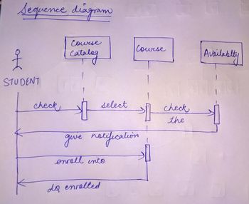 Sequence diagram
STUDENT
check
Course
Catalog
+
give notification
select
enroll into
da enrolled
Course
3
check
the
Availablty