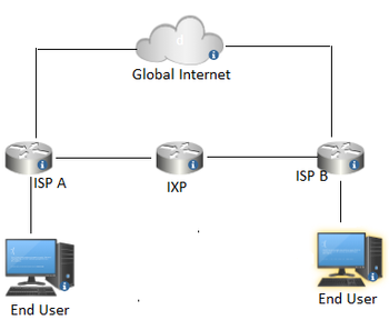 ISP A
End User
Global Internet
IXP
ISP B
End User