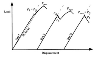 The image depicts a graph comparing load versus displacement, featuring three types of loading behaviors labeled as Type I, Type II, and Type III.

1. **Axes**:
   - The vertical axis represents "Load."
   - The horizontal axis represents "Displacement."

2. **Type I**:
   - Shows a linear increase in load with displacement until it reaches a point where \( P_s = PQ \). 
   - There is a marked point for "3% Secant."

3. **Type II**:
   - Demonstrates an increase in load followed by a small drop at \( P_s \), then a rise to reach \( P_{\text{max}} \) and slight decline.
   - It highlights the distinct points \( P_Q \) and \( P_s \).

4. **Type III**:
   - The load increases with displacement without any initial drop, reaching \( P_{\text{max}} \). It ends with a rapid drop afterward.
   - Here, \( P_{\text{max}} = PQ \), indicating a direct correlation between these two points.

This diagram is useful for understanding different structural response behaviors under varying loads and displacement conditions.