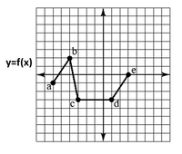 y=f(x)
el
a
