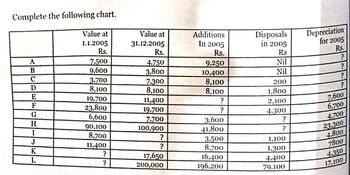 Complete the following chart.
A
BUDRE
В
G
H
I
J
K
L
Value at
1.1.2005
Rs.
7,500
9,600
3.700
8,100
19,700
23,800
6,600
90,100
8,700
11,400
?
?
Value at
31.12.2005
Rs.
4.750
3,800
7,300
8,100
11,400
19,700
7,700
100,900
?
?
17,650
200,000
Additions
In 2005
Rs.
9,250
10,400
8,100
8,100
?
?
3,600
41,800
3.500
8,700
16,400
196,200
Disposals
in 2005
Rs
Nil
Nil
200
1,800
2,100
4,300
?
?
1,100
1,300
4,400
79,100
Depreciation
for 2005
Rs.
?
?
?
?
7,600
6,700
4,700
23,300
4.800
7800
4.350
17,100