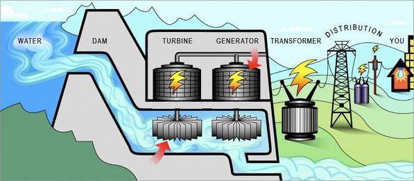 DISTRIBUTION
GENERATOR TRANSFORMER
WATER
DAM
TURBINE
YOU
