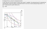 An Edgeworth box is shown for individuals Mand N.
In total, there are 100 units of good 'X and 80 units of good Y' available. The endowment point 'A' represents the
initial allocation of these two goods to individuals M and N. A price line is shown passing through points 'A', "B"',
and 'C' that represents a given relative price,
* = 6/9.
50
B
38
42
60 ?
Good X
C.
ApooD
