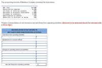 The accounting records of Baddour Company provided the data below.
$4,680
6,100
460
Net loss
Depreciation expense
Increase in salaries payable
Decrease in accounts receivable
Increase in inventory
Amortization of patent
Reduction in discount on bonds
1,900
2,350
340
240
Prepare a reconciliation of net income to net cash flows from operating activities. (Amounts to be deducted should be indicated with
a minus sign.)
