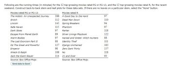 Following are the running times (in minutes) for the 12 top-grossing movies rated PG or PG-13, and the 12 top-grossing movies rated R, for the recent
weekend. Construct back-to-back stem-and-leaf plots for these data sets. If there are no leaves on a particular stem, select the "None" button.
Movies rated PG or PG-13
Movies rated R
The Hobbit: An Unexpected Journey
166
A Good Day to Die Hard
97
Snitch
112
Dead Man Down
110
Lincoln
145
Spring Breakers
94
Safe Haven
115
Phantom
97
Dark Skies
97
Parker
118
Escape From Planet Earth
89
Silver Linings Playbook
122
Warm Bodies
97
Hansel and Gretel: Witch Hunters
88
The Last Exorcism Part II
88
Identity Thief
111
127
Django Unchained
165
Oz The Great and Powerful
Emperor
98
Zero Dark Thirty
157
Wreck-It Ralph
108
No
118
Jack the Giant Slayer
114
21 and Over
93
Source: Box Office Mojo
Source: Box Office Mojo
Send data to Excel