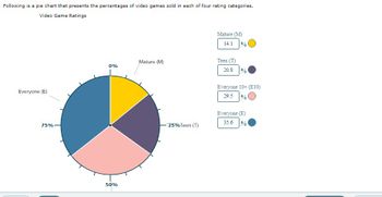 **Video Game Ratings Distribution**

*Following is a pie chart that presents the percentages of video games sold in each of four rating categories.*

**Video Game Ratings**

The pie chart displays the distribution of video games sold according to their rating categories. 

- The entire pie chart is divided into four segments, each representing a different rating category. 
- The categories and their respective percentages are color-coded for clarity.

**Explanation of Pie Chart Segments:**

1. **Everyone (E) - 35.6%:**
   - Represented by a blue segment.
   - This category takes up the largest portion of the pie chart.

2. **Everyone 10+ (E10) - 29.5%:**
   - Represented by a peach pink segment.
   - This category is the second largest.

3. **Teen (T) - 20.8%:**
   - Represented by a purple segment.
   - This category covers the third largest portion.

4. **Mature (M) - 14.1%:**
   - Represented by a yellow segment.
   - This category occupies the smallest portion of the pie chart.

By visualizing the data in a pie chart, it becomes clear that the most video games sold fall under the "Everyone (E)" category, while the "Mature (M)" category has the least sales. This indicates a trend towards video games rated for a broad audience.

The percentages ensure clarity on the proportions, making it easier to understand the distribution dynamics within the video game market based on rating categories.