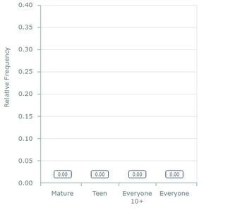 ### Analysis of Video Game Ratings

This bar graph depicts the relative frequency of video games categorized under different rating classifications: "Mature," "Teen," "Everyone 10+," and "Everyone." 

#### Key Elements of the Graph:

1. **Y-Axis (Vertical Axis):**
   - Labeled as "Relative Frequency."
   - The scale ranges from 0.00 to 0.40.

2. **X-Axis (Horizontal Axis):**
   - Represents different video game ratings:
     - **Mature**
     - **Teen**
     - **Everyone 10+**
     - **Everyone**

3. **Data Points:**
   - Each bar corresponds to the relative frequency of video games within each rating category.
   - All reported relative frequencies are 0.00, representing no significant distribution of video games into these specific ratings within the presented data set.

This graph is essential in understanding the distribution (or lack thereof) of video games across these rating categories. Users can infer that there may be no substantial representation of video games classified under the ratings included in this particular study or dataset. Further analysis with a larger and more varied dataset might be required to provide more comprehensive insights.