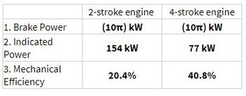 1. Brake Power
2. Indicated
Power
3. Mechanical
Efficiency
2-stroke engine
(10π) KW
154 kW
20.4%
4-stroke engine
(10) KW
77 kW
40.8%