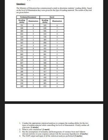 Question 1
The Ministry of Education has commissioned a study to determine students' reading ability based
on the level of illumination they were given for the type of reading material. The results of the trial
are given below:
Technical Document
Novel
Reading
Reading
Illumination
Illumination
Ability
Ability
791
9
320
6
268
6
648
7
389
1
506
2
660
4
659
4
329
1
728
4
310
1
304
2
563
6
890
7
567
3
318
3
803
8
455
3
773
7
344
1
869
2
681
2
820
5
655
6
520
8
542
2
837
1
580
6
798
2
446
9
544
9
687
9
288
1
417
5
200
3
367
2
314
2
418
8
736
8
690
6
258
5
485
8
589
1
672
4
1. Conduct the appropriate statistical analyses to compare the reading ability for the two
types of reading material while controlling for level of illumination. Clearly outline all
your tests. [3 marks]
2. What is your conclusion? [2 mark]
3. Has the assumptions of normality and homogeneity of variance been met? (Quote
relevant statistics in your response and provide the necessary hypotheses). [4 marks]
4. The JASP output and input of all the statistical analyses performed [2 marks]