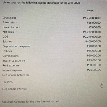 Venus corp has the following income statement for the year 2020
Gross sales
Sales return
Sales Discount
Net sales
COS
Salaries
Depreciations expense
Utilities
Commissions
Insurance expense
Rent expense
Interest expense
Net income before tax
Tax 25%
Net income after tax
Required: Compute for the time interest earned
2020
$4,750,000.00
P16,000.00
P7,000.00
$4,727,000.00
#2,299,000.00
$400,000.00
P90,000.00
P45,000.00
P50,000.00
P15,000.00
P30,000.00
$25,000.00