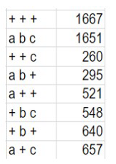 +++
1667
abc
1651
++ C
260
ab+
295
a++
521
+bc
548
+b+
640
a+c
657