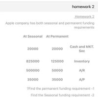 homework 2
Homework 2
Apple company has both seasonal and permanent funding
requirements
At Seasonal At Permanent
Cash and MKT.
20000
20000
Sec
825000
125000
Inventory
500000
50000
A/R
35000
35000
A/P
?Find the permanent funding requirement -1
Find the Seasonal funding requirement -2
