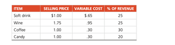 ITEM
Soft drink
Wine
Coffee
Candy
SELLING PRICE
$1.00
1.75
1.00
1.00
VARIABLE COST % OF REVENUE
$.65
25
.95
25
.30
30
.30
20