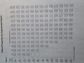 Table 3
Abs Press.
kPa
(Sat. Temp) 100
150
200
V v 17,196 19,512 21,825
h 2,687.5 2,783.0 2,879.5
S 8.4479 8.6882 8.9038
10
(45.81)
30
(69.10)
50
(81.33)
100
(99.63)
200
(120.23)
500
(151.86)
v
V
V 5,715 6,493
h 2,685.0
S 7.9357
h
s
V
h
300
(133.55) S
V
h
S
5,000
(263.99)
V
h
S
V
1,000 h
(179.91)
S
V
2,000 h
(212.43)
S
V
3,000 h
(233.90)
S
V
4,000 h
(250.40)
S
v
1,695.8 1,936.4 2,172 2,406
h 2,676.2 2,776.4 2,875.3 2,974.3
7.3614 7.6134 7.8343 8.0333
s
Table of Properties for Superheated Steam
V
h
S
7,267
2,781.5 2,878.6
8.3952
8.1785
V
6,000 h
(275.64) S
3,889 4,356
3,418
2,682.5
2,780.1
2,877.7
7.6947 7.9401 8.1580
Temperature Degrees Celsius
250
24,136
2,977.3
9.1002
8,040
2,976.7
8.5923
4,820
2,976.0
8.3556
***
796.4
633.9 716.3
2761.0 2,865.6 2,967.6
7.0778 7.3115 7.5166
Note: 100k Pa = 1 Bar = 100,000N/m²
232.7
206.0
2,827.9 2,942.6
6.6940 6.9247
600
700
500
400
300
26,445 31,063 35,679 40,295 44,911
3,928.7
3,076.5 3,279.6 3,489.1 3,705.4
10.4028
9.6077 9.8978 10.1608
9.2813
959.6 1,080.3 1,198.8 1,316.2
2,768.8 2,870.5 2,971.0 3,071.8
7.2795 7.5066 7.7086 7.8926
7.8926
8,811
3,076.0
8.7736
5,284
3,075.5
8.5373
2,639
3,074.3
8.2158
424.9 474.4 522.6
2,855.4 2,960.7 3,064.2
7.0592
7.2709
7.2709 7.4599
10,351
3,279.2
9.1003
111.44 125.47
2,902.5 3,023.5
6.5453 6.7664
6,209
3,278.9
8.8642
70.58 81.14
2,855.8 2,993.5
6.2872 6.5390
3,103
3,278.2
8.5435
875.3 1,031.5 1,186.7
3,069.3 3,275.0
7.7022 8.0330
3,486.0
8.3251
257.9 306.6
3,263.9
3,051.2
7.1229
7.4651
617.3
3,271.9
7.7938
1,1891
3,488.9
9.3906
99.36
3,230.9
6.9212
58.84
73.41
2,960.7 3,213.6
6.3615
6.7690
7,134
7,134 8,057
8,057
3,488.7
3,705.1
9.1546
9.4178
3,565
4,028
3,488.1
3,704.7
8.8342 9.0976
1,549.3 1,781.4 2,013 2,244
3,276.6 3,487.1 3,704.0
8.2218 8.5133 8.7770
3,927.6
9.0194
36.16
6.0674
2,884.2 3,177.2
710.9
3,483.9
8.0873
13,430
3,705.3
9.6537
354.1
3,478.5
7.7622
151.20 175.68
199.60
3,247.6 3,467.6 3,690.1
3,247.6
7.1271 7.4317
7.7024
86.43
3,445.3
7.0901
45.32 57.81
68.57
2,924.5 3,195.7 3,433.8
6.2084 6.6459
6.9759
1,341.4
3,703.2
8.5892
804.1
3,701.7
8.3522
401.1
3,697.9
8.0290
116.19 132.43
3,456.5
3,682.3
7.2338
7.5085
98.95
3,674.4
3,674.4
7.3688
78.69
3,666.5
7.2589
65.25
47.39 56.65
3,422.2
6.5408 6.8803 7.1677
3,658.4
14,969
3,928.6
19,585
16,508 18,047
4,158.9 4,396.4 4,640.5
9.8957 10.1210 10.3325 10.5322
8,981 9,904 10,828 11,751
3,928.5 4,158.9 4,396.3 4,640.5
9.6599 9.8852 10.0967 10.2964
9.6599
4,490
3,928.2
9.3398
1,495.7
3,927.1
8.8319
896.9
3,925.9
8.5952
447.8
3,923.1
8.2731
223.2
3,917.4
7.9487
800
900
1,000
49,526 54,141 58,757
4159.0 4,396.4 4,640.6
10.6281 10.8396 11.0393
110.95
3,905.9
7.6198
88.49
3,900.1
7.5122
4,952 5,414 5,875
4,158.6
4,396.1
4,640.3
9.5652
9.7767
9.9764
2,475
4,158.2
9.2449
1,649.9 1,804.1
1,958.1
4,157.8 4,395.4 4,639.7
9.0576
9.2692
9.2692 9.4690
989.6 1,082.2 1,174.7
4,156.9
4,394.7
4,639.1
8.8211
9.0329
9.2328
2,706
2,937
4,395.8
4,395.8 4,640.0
9.4566
9.6563
246.7
4,150.3
8.1765
494.3
4,154.7
8.4966 8.7118
148.38
3,911.7
7.7571 7.9862 8.1999 8.4009
164.14 197.80 195.41
4,145.9 4,385.9 4,631.6
122.87
4,141.5
7.8502
540.7 587.1
4,392.9 4,637.6
8.7118 8.9119
98.11
4,137.1
7.7440
270.0
293.3
4,389.4 4,634.6
8.3895 8.5901
134.69 146.45
4,382.3 4,628.7
8.0647 8.2662
107.62 117.07
4,378.8 4,625.7
7.9593 8.1612
73.52
89.58 97.49
81.60
4,132.7 4,375.3 4,622.7
3,894.2
7.4234 7.6566 7.8727 8.0751