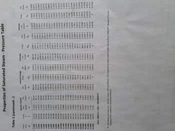 Table 1 (continued...)
Press
k Pa
р
Properties of Saturated Steam - Pressure Table
Temp
°℃
t
Specific Volume
Sat.
Liquid
Vf
Sat.
Vapor
Vg
Note: 100k Pa = 1 Bar = 100,000N/m²
Sat.
Liquid
Uf
Internal Energy
Evap.
All
Sat.
Vapor
Ug
Enthalpy
Sat.
Liquid
hf
Evap.
Sat.
Vapor
hg
Entropy
Sat.
Liquid
Sf
Evap.
Ufg
hfg
Sfg
2,000
2,799.5
3.8935 6.3409
1,890.7
2.4474
2,799.5
2.5035
3.7937
6.2972
1,865.2
2,250
212.42 1.1767
218.45 1.1872
223.99 1.1973
233.90 1.2165
3.7028 6.2575
3.5412 6.1869
2,500
3,000
3,500
99.63
88.75
79.98
66.68
57.07
49.78
39.44
242.60 1.2347
3.4000 6.1253
3.2737 6.0701
4,000
250.40 1.2522
3.2737
3.0532 5.9734
5,000
263.99 1.2859
39.44
275.64 1.3187 32.44
2.8625 5.8892
2.6922 5.8133
285.88 1.3513
295.06 1.3842
303.40 1.4178
1,316.64
1,316.64
906.44 1,693.8 2,600.3 908.79
936.49
933.83 1,668.2 2,602.01
1,865.2 2,801.7
1,841.0 2,803.1 2.5547
959.11 1,644.0 2,603.1 962.11
1,008.42 1,795.7 2,804.2 2.6457
1,004.78 1,599.3 2,604.1
1,045.43 1,558.3 2,603.7 1,049.75 1,753.7 2,803.4
2.7253
2.7964
1,082.31 1,520.0 2,602.3 1,087.31 1,714.1 2,801.4
1,147.81 1,449.3 2,597.1 1,154.23 1,640.1 2,794.3 2.9202
1,213.35 1,571.0 2,784.3 3.0267
6,000
1,205.44 1,384.3 2,589.7
1,267.00 1,505.1 2,772.1 3.1211
7,000
27.37 1,257.55 1,323.0 2,580.5
1,441.3 2,758.0 3.2068 2.5364 5.7432
1,441.3
8,000
1,305.57 1,264.2 2,569.8
23.52
1,350.51 1,207.3 2,557.8
1,378.9 2,742.1 3.2858 2.3915 5.6772
9,000
20.48
3.3596 2.2544 5.6141
1,393.04 1,151.4 2,544.4
1,317.1 2,724.7
10,000 311.06 1.4524 18.026
3.4295 2.1233 5.5527
1,433.7 1,096.0 2,529.8
11,000 318.15 1.4886 15.987
3.4962 1.9962 5.4924
1,473.0 1,040.7 2,513.7
12,000 324.75 1.5267 14.263
13,000 330.93 1.5671 12.780 1,511.1
2,496.1 1,531.5
985.0
14,000 336.75 1.6107 11.485 1,548.6 928.2 2,476.8
15,000 342.24 1.6581 10.337 1,585.6 869.8 2,455.5
16,000 347.44 1.7107 9.306 1,622.7 809.0 2,431.7
17,000 352.37 1.7702
744.8
1,255.5
2,705.6
1,363.26
1,407.56
1,450.1
1,491.3
1,531.5
1,571.1
1,193.6
2,684.9
1,130.7
2,662.2
3.5606
1.8718
5.4323
1,066.5
2,637.6
1.7485 5.3717
1,610.5
1,000.0
2,610.5
1,650.1
2,580.6
8.364
1,660.2
2,405.0
1,690.3
1,698.9
675.4
2,374.3
1,732.0
18,000 357.06 1.8397 7.489
19,000 361.54
930.6
856.9
777.1
688.0
583.4
3.6232
3.6848 1.6249 5.3098
3.7461 1.4994 5.2455
3.8079 1.3698 5.1777
2,547.2
3.8715 1.2329 5.1044
2,509.1 3.8715
3.9388 1.0839 5.0228
2,464.5
0.9130 4.9269
4.039
2,409.7
4.1075
2,334.6
0.6938 4.8013
2,165.6 4.3110
2,099.3 4.4298
1.9243
6.657
598.1
2,338.1
1,776.5
5.834
2,293.0
20,000 365.81
21,000 369.89
2.036
2.207
1,826.3
4.952
1,739.9
1,785.6 507.5
1,842.1 388.5
125.2
1,961.9
0
1,888.4
446.2
22,000 373.80 2.742
3.568
2,230.6
2,087.1 2,022.2
2,029.6
143.4
22,090
374.14
3.155
3.155
2,029.6
0.2216 4.5327
4.4298
2,099.3
0
0
O John Wiley and Sons, Inc., Keenan, Keyes, Hill, and Moore. This material has been copied under license from CANCOPY. Resale or further
copying of this material is strictly prohibited.
Sat.
Vapor
Sg
