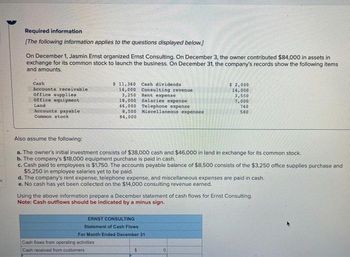 Required information
[The following information applies to the questions displayed below.]
On December 1, Jasmin Ernst organized Ernst Consulting. On December 3, the owner contributed $84,000 in assets in
exchange for its common stock to launch the business. On December 31, the company's records show the following items
and amounts.
Cash
Accounts receivable
office supplies
office equipment
Land
Accounts payable
Common stock
$ 11,360 Cash dividends
14,000
3,250
18,000
Consulting revenue
Rent expense
Salaries expense
46,000 Telephone expense
8,500 Miscellaneous expenses
84,000
Cash flows from operating activities
Cash received from customers
Also assume the following:
a. The owner's initial investment consists of $38,000 cash and $46,000 in land in exchange for its common stock.
b. The company's $18,000 equipment purchase is paid in cash.
c. Cash paid to employees is $1,750. The accounts payable balance of $8,500 consists of the $3,250 office supplies purchase and
$5,250 in employee salaries yet to be paid.
d. The company's rent expense, telephone expense, and miscellaneous expenses are paid in cash.
e. No cash has yet been collected on the $14,000 consulting revenue earned.
ERNST CONSULTING
Statement of Cash Flows
For Month Ended December 31
Using the above information prepare a December statement of cash flows for Ernst Consulting.
Note: Cash outflows should be indicated by a minus sign.
$ 2,000
14,000
$
3,550
7,000
760
580
0