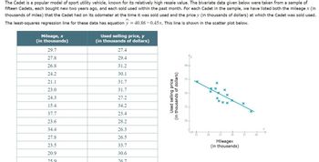 The Cadet is a popular model of sport utility vehicle, known for its relatively high resale value. The bivariate data given below were taken from a sample of
fifteen Cadets, each bought new two years ago, and each sold used within the past month. For each Cadet in the sample, we have listed both the mileage x (in
thousands of miles) that the Cadet had on its odometer at the time it was sold used and the price y (in thousands of dollars) at which the Cadet was sold used.
The least-squares regression line for these data has equation y = 40.86-0.45x. This line is shown in the scatter plot below.
Mileage, x
(in thousands)
29.7
27.8
26.8
24.2
21.1
23.0
24.3
15.4
37.7
23.6
34.4
27.8
23.5
20.9
259
Used selling price, y
(in thousands of dollars)
27.4
29.4
31.2
30.1
31.7
31.7
27.2
34.2
23.4
28.2
26.3
26.5
33.7
30.6
267
Used selling price
(in thousands of dollars)
40-
35+
30-
25-
20
THIS
15
X
20
X
X
X
30
Mileagex
(in thousands)
X
35
40