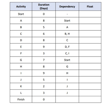 Activity
Start
A
B
C
D
E
F
G
H
|
K
L
Finish
Duration
(Days)
0
8
5
6
8
9
3
7
8
9
5
2
3
0
Dependency
Start
A
B, H
C
D, F
C, I
Start
G
H
J
J
Float
