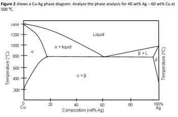 Answered: Figure 2 shows a Cu-Ag phase diagram.… | bartleby