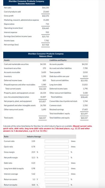 Sheridan Consumer Products Company
Income Statement
Net sales
$66,230
Cost of products sold
23,660
Gross profit
$42,570
Marketing, research, administrative expense
15,200
Depreciation
710
Operating income (loss)
$26,660
Interest expense
950
Earnings (loss) before income taxes
$25,710
Income taxes
7,782
Net earnings (loss)
$17,928
Sheridan Consumer Products Company
Balance Sheet
Assets:
Liabilities and Equity:
Cash and marketable securities
$4,530
Accounts payable
$4,210
Investment securities
370
Accrued and other liabilities
7,700
Accounts receivable
3,630
Taxes payable
2,010
Inventory
5,190 Debt due within one year
8,015
Deferred income taxes
820
Total current liabilities
$21,935
Prepaid expenses and other receivables
1,580
Long-term debt
11,815
Total current assets
$16,120
Deferred income taxes
1,790
Property, plant, and equipment, at cost
26,134
Other noncurrent liabilities
3,100
Less: Accumulated depreciation
10,307
Total liabilities
$38,640
Net property, plant, and equipment
$15,827
Convertible class A preferred stock
1,744
Net goodwill and other intangible assets
26,700
Common stock
2,350
Other noncurrent assets
1,690
Retained earnings
17,603
Total stockholders' equity
$21,697
Total assets
$60,337 Total liabilities and equity
$60,337
Calculate all the ratios listed below for Sheridan, for which industry figures are available. (Round current ratio.
quick ratio, debt ratio, long term debt ratio answers to 2 decimal places, e.g. 12.25 and other
answers to 1 decimal place, e.g.12.5 or 12.5%)
Ratio
Current ratio
Industry Average
2.05
times
Quick ratio
0.78
times
Gross margin
23.9 %
%
Net profit margin
12.3 %
%
Debt ratio
0.23
times
Long-term debt to equity
0.98
times
Interest coverage
5.62
times
Return on assets
5.3 %
%
Return on equity
18.8 %
%