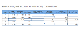 Supply the missing dollar amounts for each of the following independent cases:
Cases
A
B
C
D
E
Sales
Revenue
Beginning
Inventory
$ 1,100 $
1,300
1,280
1,400
Purchases
500 $ 1,200
600
1,200
500
450
1,000
1,300
Cost of Goods
Available for Sale
Cost of
Goods Sold
$
780
600
1,050
Cost of
Ending Inventory
580
700
650
Gross Profit
800
980