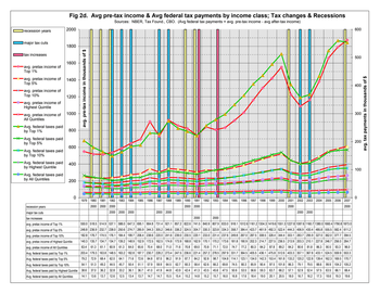 recession years
Imajor tax cuts
Itax increases
avg. pretax income of
Top 1%
avg. pretax income of
Top 5%
avg. pretax income of
Top 10%
avg. pretax income of
Highest Quintile
avg. pretax income of
All Quintiles
Avg. federal taxes paid
by Top 1%
Avg. federal taxes paid
by Top 5%
--Avg. federal taxes paid
by Top 10%
➡+Avg. federal taxes paid
by Highest Quintile
Avg. federal taxes paid
by All Quintiles
Fig 2d. Avg pre-tax income & Avg federal tax payments by income class; Tax changes & Recessions
Sources: NBER, Tax Found., CBO. (Avg federal tax payments = avg. pre-tax income - avg after-tax income)
2000
1800
1600
1400
1200
1000
800
600
400
200
0
recession years
major tax cuts
tax increases
avg. pretax income of Top 1%
avg. pretax income of Top 5%
avg. pretax income of Top 10%
avg. pretax income of Highest Quintile
avg. pretax income of All Quintiles
Avg. federal taxes paid by Top 1%
Avg. federal taxes paid by Top 5%
Avg. federal taxes paid by Top 10%
Avg. federal taxes paid by Highest Quintile
Avg. federal taxes paid by All Quintiles
avg. pre-tax income in thousands of $
(XXX 7 X - X PX K
2000 2000
E
||
1979 1980 1981 1982 1983 1984 1985 1986 1987 1988 1989 1990 1991 1992 1993 1994 1995 1996 1997 1998 1999 2000 2001 2002 2003 2004 2005 2006 2007
2000 2000 2000
2000 2000
2000
2000
2000 2000 2000
2000 2000
T
2000
2000
550.0 518.5 514.9 537.1 588.0 647.3 695.1 904.8 731.4 921.1 857.2 822.6 741.5 840.9 807.9 833.0 918.1 1012.6 1161.2 1304.3 1419.6 1551.3 1227.8 1087.6 1160.7 1380.0 1660.4 1790.8 1873.0
248.8 236.9 232.7 238.0 250.6 274.7 285.9 344.3 305.2 346.6 338.2 324.5 304.7 330.3 323.8 334.3 358.7 384.4 423.7 461.9 492.3 522.4 444.3 406.9 430.4 485.8 555.5 582.4 611.2
182.8 176.7 174.5 176.1 184.4 199.7 206.4 238.6 220.0 241.6 239.0 230.5 220.1 233.0 231.4 237.6 249.8 267.0 287.5 308.5 328.4 344.4 303.1 283.7 295.9 327.0 362.0 377.7 394.5
140.3 135.7 134.7 134.7 139.2 148.9 152.9 172.5 162.5 174.8 173.9 168.8 162.9 170.1 170.2 173.6 181.8 190.9 202.3 214.7 227.5 236.5 213.9 203.3 210.1 227.8 246.7 256.0 264.7
63.4 61.3 61.1 60.9 61.3 64.0 65.6 70.4 68.0 71.0 71.6 70.8 69.0 70.8 71.1 72.0 74.7 77.2 80.3 84.2 87.8 89.2 84.2 80.6 81.8 86.3 90.5 93.3 96.0
203.4 179.3 163.8 148.5 163.2 182.8 187.7 230.7 228.2 273.4 247.5 236.6 221.4 257.2 278.5 297.9 331.7 364.5 405.5 436.1 475.8 512.6 403.3 357.1 367.8 433.1 524.5 559.9 553.3
79.2 72.9 68.4 62.0 64.1 71.6 72.6 84.8 87.0 96.2 91.9 87.7 84.2 92.8 98.7 104.8 114.1 123.1 134.0 142.3 153.4 161.8 133.2 120.2 122.8 139.4 162.3 169.5 170.7
54.1 51.3 49.2 44.5 45.7 50.4 51.1 57.9 59.9 64.5 62.7 60.3 58.4 62.6 66.2 69.8 74.5 80.3 85.9 90.4 97.5 101.8 86.3 79.1 79.5 88.6 99.9 104.2 105.2
38.6 37.0 36.2 32.8 33.2 36.1 36.7 41.0 41.9 44.8 43.9 42.4 41.3 43.5 45.6 47.5 50.6 53.5 56.6 59.3 63.7 66.2 57.1 52.9 52.4 57.5 63.5 66.1 66.4
14.1 13.6 13.7 12.6 12.5 13.4 13.7 14.7 14.7 15.5 15.4 15.2 14.8 15.2 15.7 16.0 16.8 17.6 18.4 19.0 20.1 20.5 18.0 16.7 16.2 17.3 18.6 19.3 19.6
600
500
400
300
200
100
0
avg. tax payments in thousands of $