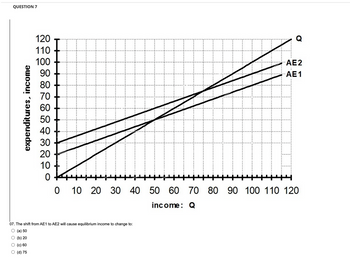 ### Question 7

This graph represents the relationship between expenditures and income.

#### Graph Explanation

- **Axes**:
  - The vertical axis represents "expenditures, income" ranging from 0 to 120.
  - The horizontal axis represents "income: Q" ranging from 0 to 120.

- **Lines**:
  - The line labeled **Q** represents actual expenditures and income.
  - The line labeled **AE1** and **AE2** are aggregate expenditure lines, showing different levels of planned expenditures.

#### Question

07. The shift from AE1 to AE2 will cause equilibrium income to change to:

- (a) 50
- (b) 20
- (c) 60
- (d) 75

The diagram illustrates how changes in planned expenditures can affect equilibrium income. To find the new equilibrium, observe the intersection of AE2 with the income line **Q**.