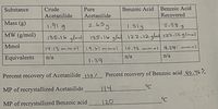 Substance
Crude
Pure
Benzoic Acid
Benzoic Acid
Acetanilide
Acetanilide
Recovered
Mass (g)
1.919
2.655
1.31g
9.53 g
MW (g/mol)
135.16 glmol
135.16 glm 122.12g/m122i12glmol
Mmol
14.13 mmol
19.61 mmol
10.73 mmol 4.34 mmol
Equivalents
n/a
n/a
n/a
1.39
Percent recovery of Acetanilide1387. Percent recovery of Benzoic acid 4o.467.
celeen
°C
MP of recrystallized Acetanilide
14
°C
MP of recrystallized Benzoic acid
120
