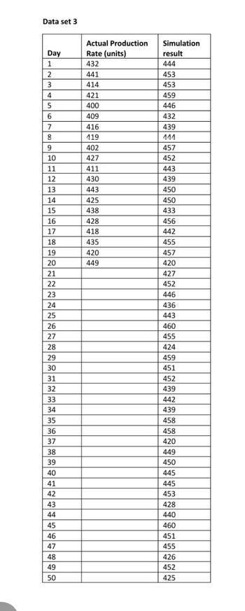 Data set 3
Day
1
2
3
4
5
6
7
8
9
10
11
12
13
14
15
16
17
18
19
20
21
22
23
24
25
26
27
28
29
30
31
32
33
34
35
36
37
38
39
40
41
42
43
44
45
46
47
48
49
50
Actual Production
Rate (units)
432
441
414
421
400
409
416
419
402
427
411
430
443
425
438
428
418
435
420
449
Simulation
result
444
453
453
459
446
432
439
444
457
452
443
439
450
450
433
456
442
455
457
420
427
452
446
436
443
460
455
424
459
451
452
439
442
439
458
458
420
449
450
445
445
453
428
440
460
451
455
426
452
425