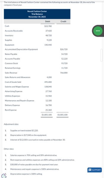 **Novak Fashion Center Trial Balance Overview**

**Date:** November 30, 2025

This trial balance outlines the financial position of Novak Fashion Center as of November 30, 2025, marking the end of the company's fiscal year. The document provides a detailed account of the organization's debits and credits, ensuring that both sides balance.

**Trial Balance Summary:**

- **Debits:**
  - Cash: $33,780
  - Accounts Receivable: $37,420
  - Inventory: $48,720
  - Supplies: $9,220
  - Equipment: $140,440
  - Sales Returns and Allowances: $4,200
  - Cost of Goods Sold: $495,400
  - Salaries and Wages Expense: $138,040
  - Advertising Expense: $27,760
  - Utilities Expenses: $15,960
  - Maintenance and Repairs Expense: $12,100
  - Delivery Expense: $16,700
  - Rent Expense: $25,360

- **Credits:**
  - Accumulated Depreciation-Equipment: $26,720
  - Notes Payable: $54,720
  - Accounts Payable: $52,220
  - Common Stock: $93,720
  - Retained Earnings: $11,720
  - Sales Revenue: $766,000

- **Totals:**
  - Debits: $1,005,100
  - Credits: $1,005,100

**Adjustment Data:**

1. Supplies on hand totaled $5,220.
2. Depreciation is $17,040 on the equipment.
3. Interest of $12,030 is accrued on notes payable on November 30.

**Additional Information:**

1. Salaries expense is allocated as 70% selling and 30% administrative.
2. Rent expense and utilities expenses are divided into 80% selling and 20% administrative.
3. $30,000 of notes payable are due for payment next year.
4. Maintenance and repairs expense is entirely administrative.
5. Depreciation expense is exclusively selling.

Adjustments and categorizations are crucial for accurate financial reporting, affecting both the income statement and balance sheet presentations.