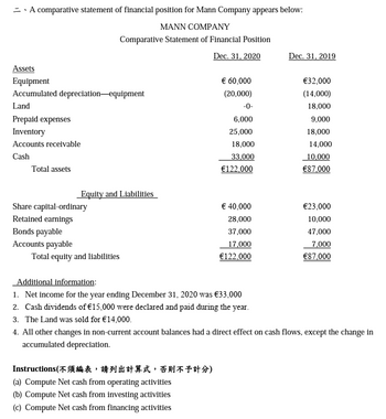 => A comparative statement of financial position for Mann Company appears below:
MANN COMPANY
Comparative Statement of Financial Position
Dec. 31, 2020
Assets
Equipment
Accumulated depreciation equipment
Land
Prepaid expenses
Inventory
Accounts receivable
Cash
Total assets
Equity and Liabilities
Share capital-ordinary
Retained earnings
Bonds payable
Accounts payable
Total equity and liabilities
€ 60,000
(20,000)
-0-
6,000
25,000
18,000
33,000
€122,000
Instructions(不須編表,請列出計算式,否則不予計分)
(a) Compute Net cash from operating activities
(b) Compute Net cash from investing activities
(c) Compute Net cash from financing activities
€ 40,000
28,000
37,000
17,000
€122,000
Additional information:
1. Net income for the year ending December 31, 2020 was €33,000
2. Cash dividends of €15,000 were declared and paid during the year.
3. The Land was sold for €14,000.
Dec. 31, 2019
€32,000
(14,000)
18,000
9,000
18,000
14,000
10,000
€87,000
€23,000
10,000
47,000
7,000
€87,000
4. All other changes in non-current account balances had a direct effect on cash flows, except the change in
accumulated depreciation.