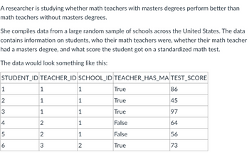 A researcher is studying whether math teachers with masters degrees perform better than
math teachers without masters degrees.
She compiles data from a large random sample of schools across the United States. The data
contains information on students, who their math teachers were, whether their math teacher
had a masters degree, and what score the student got on a standardized math test.
The data would look something like this:
STUDENT_ID TEACHER_ID SCHOOL_ID TEACHER_HAS_MA TEST_SCORE
1
2
3
4
5
6
1
1
1
2
2
3
1
1
1
1
1
2
True
True
True
False
False
True
86
45
97
64
56
73