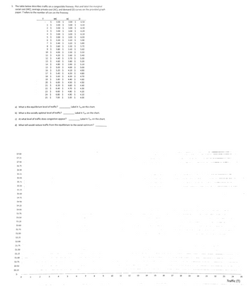 1. The table below describes traffic on a congestible freeway, Plot and label the marginal
social cost (MC), average private cost (AC), and demand (D) curves on the provided graph
paper. T refers to the number of cars on the freeway.
$7.50
$7.25
$7.00
$6.75
$6.50
56.25
$6.00
55.75
$5.50
55.25
$5.00
$4.75
$4.50
$4.25
$4.00
53.75
$3.50
53.25
$3.00
$2.75
$2.50
$2.25
$2.00
$1.75
$1.50
$1.25
$1.00
50.75
$0.50
$0.25
S
0
T
1
Ś
$
S
3
$
4 $
1
5 $
6 $
7 $
8 $
9 $
10 $
11 $
12 $
13 $
14 $
15 $
16 $
17 $
18 $
19 $
20 $
21 $
22 $
23 $
24 $
25 $
MC
3.00 $
3.00 $
3.00 $
3.00 $
3.00 $
3.00 $
3.20 $
3.40 $
3.60 $
3.80 $
4.00 $
4.20 $
4.40 Ś
4.60 $
4.80 $
5.00 $
5.20 Ś
5.40 $
5.60 $
5.80 $
6.00 $
6.20 $
6.40 $
6.60 $
6.80 $
7.00 $
AC
3.00 $
3.00 $
3.00 Ś
3.00 $
3.00 $
3.00 $
3.10 $
3.20 S
3.30 S
3.40 S
3.50 $
3.60
3.70 $
3.80 $
3.90 $
4.00 $
4.10 S
4.20 $
4.30 $
$
4.50 $
4.60 $
4.70 $
4.80 $
4.90 $
5.00 $
D
6.50
6.40
a) What is the equilibrium level of traffic?
b) What is the socially optimal level of traffic?
c) At what level of traffic does congestion appear?
d) What toll would reduce traffic from the equilibrium to the social optimum?
6.30
6.20
6.10
6.00
5.90
5.80
5.70
5.60
5.50
5.40
5.30
5.20
5.10
5.00
4.90
4.80
4.60
4.50
4.40
4.30
4.20
4.10
4.00
Label it Teg on the chart.
Label it Toot on the chart.
Label it Tear on the chart.
8
10
11
12
13
14
15
16
18
19
20
21
22
Traffic (T)
25