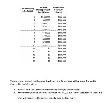 Distance to city
edge (miles)
1
2
3
4
5
6
7
8
9
10
11
12
13
14
15
Housing
Developer's Bid
Rent ($/acre)
$1,000,000
$900,000
$800,000
$700,000
$600,000
$500,000
$400,000
$300,000
$200,000
$100,000
$0
$0
$0
$0
$0
Farmer's Bid
Rent Curve
($/acre)
$600,000
$600,000
$600,000
$600,000
$600,000
$600,000
$600,000
$600,000
$600,000
$600,000
$600,000
$600,000
$600,000
$600,000
$600,000
The maximum amount that housing developers and farmers are willing to pay for land is
depicted in the table above:
1. How far from the CBD will developers be willing to build houses?
2. If the market price of a harvest increases by $100,00 but farmer costs remain the same,
what will happen to the edge of the city over the long run?