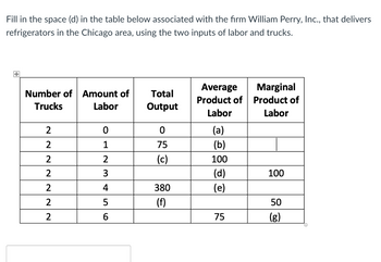 Fill in the space (d) in the table below associated with the firm William Perry, Inc., that delivers
refrigerators in the Chicago area, using the two inputs of labor and trucks.
Number of Amount of
Trucks
Labor
2
2
2
2
2
2
2
0
1
2
3456
Total
Output
0
75
(c)
380
(f)
Average
Product of
Labor
(a)
(b)
100
(d)
(e)
75
Marginal
Product of
Labor
100
50
(g)
0