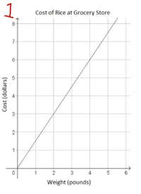 1.
Cost of Rice at Grocery Store
8.
7
3
2
Weight (pounds)
Cost (dollars)
2.
