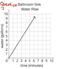 Question Bathroom Sink
2
Water Flow
10
9
8
5
3
2
1
o 1 23 4 5 6 7 8 9 10
time (minutes)
water (gallons)
