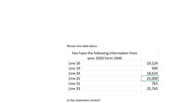 Review the table below.
You have the following information from
your 2020 Form 1040
Line 16
Line 19
Line 24
Line 25
Line 31
Line 33
Is this statement correct?
19,124
500
18,624
25,000
763
25,763