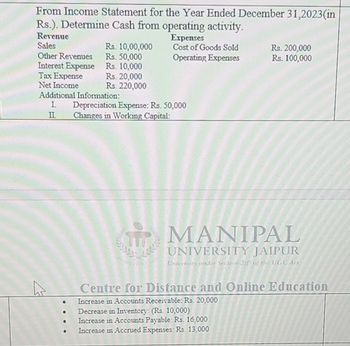 From Income Statement for the Year Ended December 31,2023(in
Rs.). Determine Cash from operating activity.
Revenue
Sales
Rs. 10,00,000
Expenses
Cost of Goods Sold
Rs. 200,000
Other Revenues
Rs. 50,000
Operating Expenses
Rs. 100,000
Interest Expense Rs. 10,000
Tax Expense
Net Income
Rs. 20,000
Rs. 220,000
Additional Information:
I Depreciation Expense: Rs. 50,000
II
Changes in Working Capital:
MANIPAL
UNIVERSITY JAIPUR
University under Section 2 of the UGC Art
•
Centre for Distance and Online Education
Increase in Accounts Receivable: Rs. 20,000
• Decrease in Inventory: (Rs. 10,000)
• Increase in Accounts Payable: Rs. 16,000
•
Increase in Accrued Expenses: Rs. 13,000