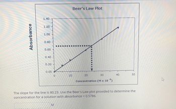 Absorbance
1.40
Beer's Law Plot
1.20
1.00
0.80
0.60
0.40
0.20
0.00
0
10
20
30
40
50
Concentration (M x 105)
D
The slope for the line is 80.23. Use the Beer's Law plot provided to determine the
concentration for a solution with absorbance = 0.5786.
M