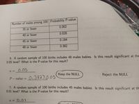 Number of males among 100 Probability P-value ms/
35 or fewer
0.002
40 or fewer
0.028
45 or fewer
0.184
48 or fewer
0.382
6. A random sample of 100 births includes 48-males babies. Is this result significant at the
0.05 level? What is the P-value for this result?
a = _0.05
Keep the NULL
P- value = 0, 38 .05
Reject the NULL
7. A random sample of 100 births includes 45 males babies. Is this result significant at th
0.01 level? What is the P-value for this result?
a = _0,01
