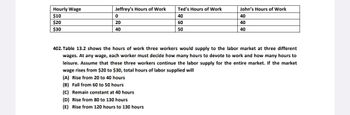 Hourly Wage
$10
$20
$30
Jeffrey's Hours of Work
0
20
40
Ted's Hours of Work
40
60
50
John's Hours of Work
40
40
40
402. Table 13.2 shows the hours of work three workers would supply to the labor market at three different
wages. At any wage, each worker must decide how many hours to devote to work and how many hours to
leisure. Assume that these three workers continue the labor supply for the entire market. If the market
wage rises from $20 to $30, total hours of labor supplied will
(A) Rise from 20 to 40 hours
(B) Fall from 60 to 50 hours
(C) Remain constant at 40 hours
(D) Rise from 80 to 130 hours
(E) Rise from 120 hours to 130 hours