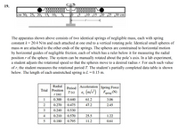 19.
cm 30, 25, 20, 15, 10, 5,
„10 ,15 |20 125 ,30 cm
The apparatus shown above consists of two identical springs of negligible mass, each with spring
constant k = 20.4 N/m and each attached at one end to a vertical rotating pole. Identical small spheres of
mass m are attached to the other ends of the springs. The spheres are constrained to horizontal motion
by horizontal guides of negligible friction, each of which has a ruler below it for measuring the radial
position r of the sphere. The system can be manually rotated about the pole's axis. In a lab experiment,
a student adjusts the rotational speed so that the spheres move to a desired radius r. For each such value
of r, the student measures the rotational period T. The student’'s partially completed data table is shown
below. The length of each unstretched spring is L = 0.15 m.
Radial
Acceleration Spring Force
Period
Trial
Position
T (s)
a. (m/s²)
Fspring (N)
r (m)
1
0.300
0.440
61.2
3.06
2
0.270
0.475
47.2
2.45
0.240
0.530
4
0.210
0.570
25.5
1.22
0.180
0.795
11.2
0.61
5.
